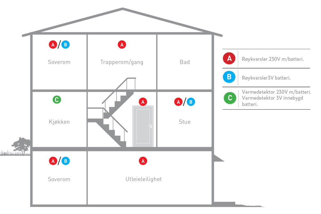 Illustrasjon som viser hvordan du bør plassere ulike typer brannvarslere i et hus.